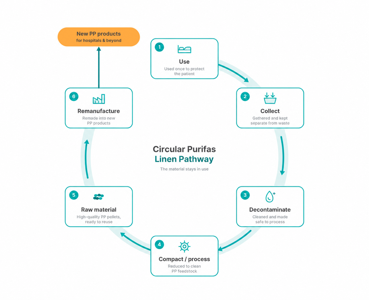 The Circular Purifas Linen Pathway